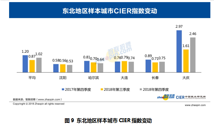 东北地区就业形势略有好转 长春招聘需求环比增加41.8%