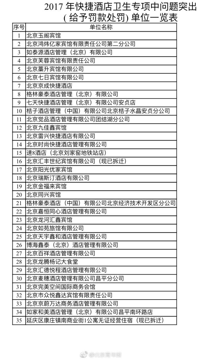 北京35家快捷酒店因卫生问题被约谈 拟罚款6.9万