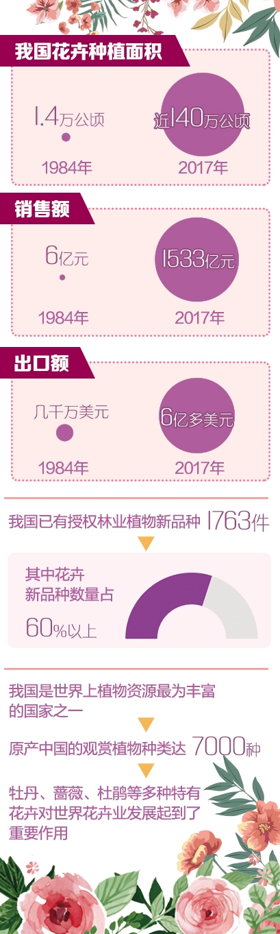 花卉离“日常消费品”有多远(中首)(资讯)(财智推荐)
