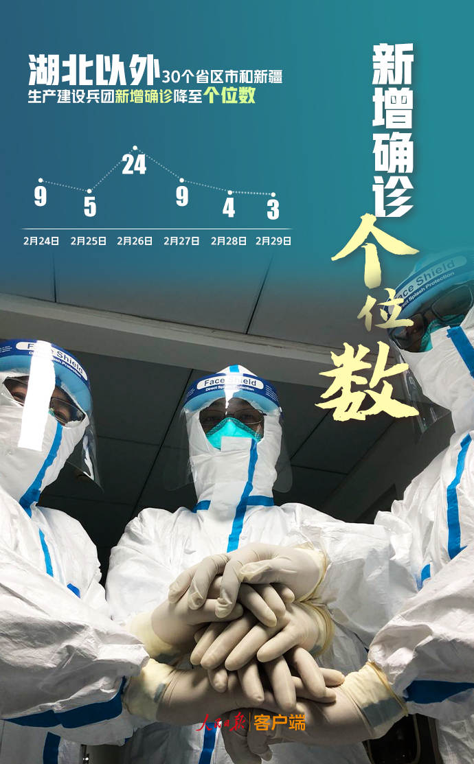 「人民日报」9组数据回顾2月战疫，3月继续加油！