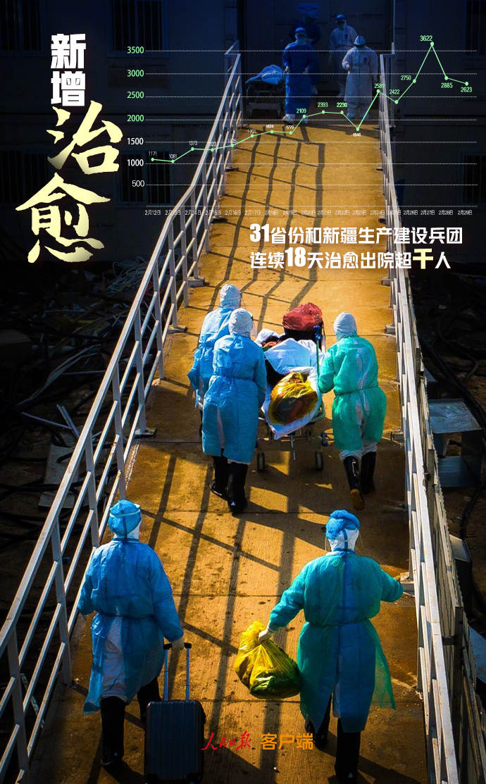 「人民日报」9组数据回顾2月战疫，3月继续加油！