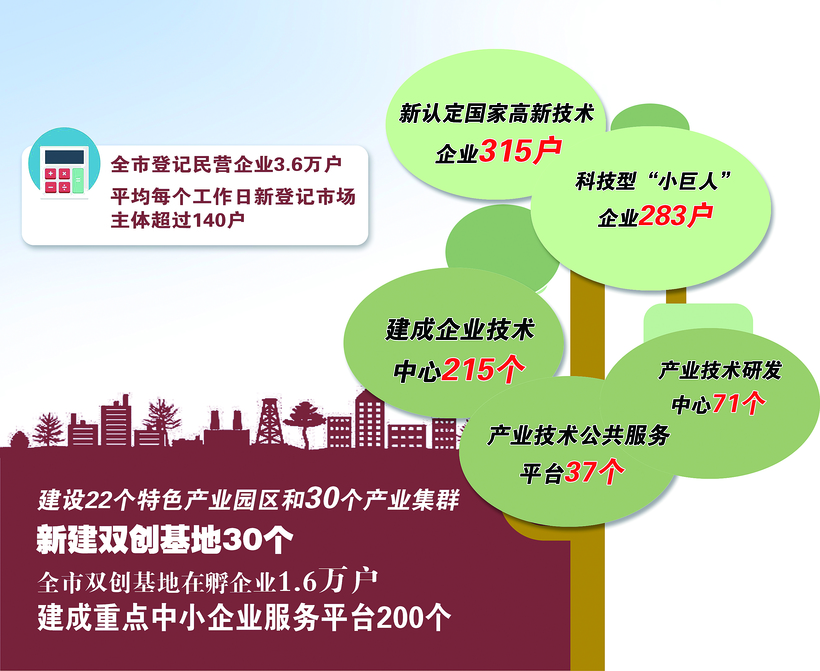 预计2018年 长春民营经济主营业务收入1.5万亿元 同比增长10%