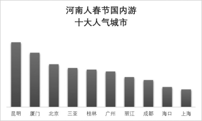 【旅游资讯-文字列表】春节期间河南人去海南过年人次位列全国第三