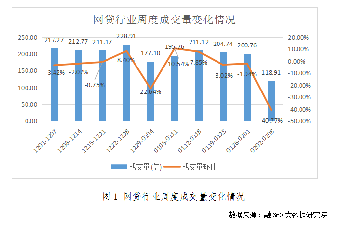 受春节影响网贷行业人气不够 成交量急速下滑行业日均活跃借款人次21.53万 环比下降28%