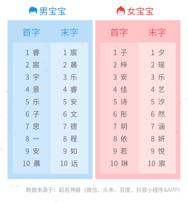 2020年新生儿姓名大数据年度榜单发布 2020年新生儿姓名大数据年度榜单发布