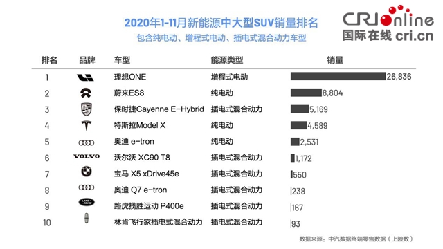 刷新国内造车新势力交付记录 理想ONE的“独自守望”