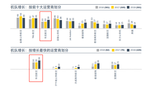 华龙航空2018年机队规模增速为亚太地区榜首 华龙航空2018年机队规模增速为亚太地区榜首