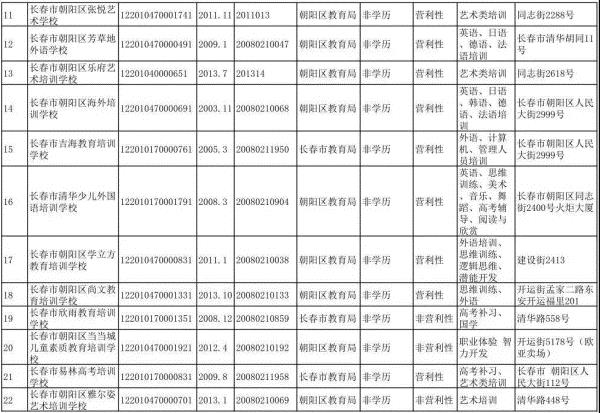 长春市六大区具备办学资质的校外培训机构集体亮相