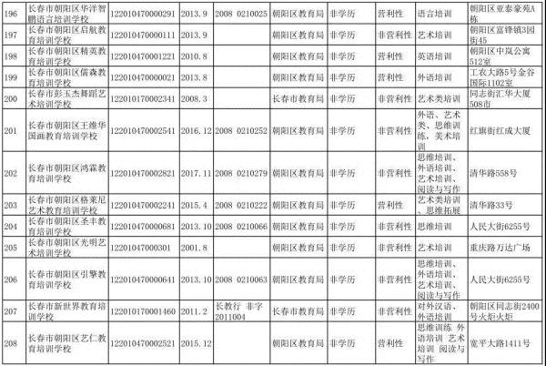 长春市六大区具备办学资质的校外培训机构集体亮相