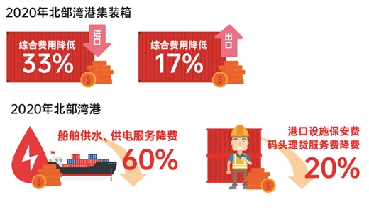 西部陆海新通道、北部湾国际门户港建设取得阶段性成果 北部湾港集装箱吞吐量突破500万标箱