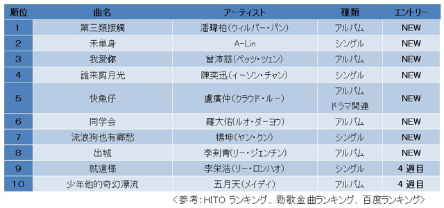 中国ヒットソング月間ランキング～シングル～（2017年8月）