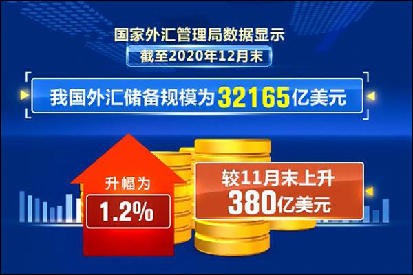 ปลายเดือนธันวาคมปี 2020 ยอดสำรองเงินตราต่างประเทศจีนเป็น 3,216,500 ล้านดอลลาร์สหรัฐฯ_fororder_20210108whcb1