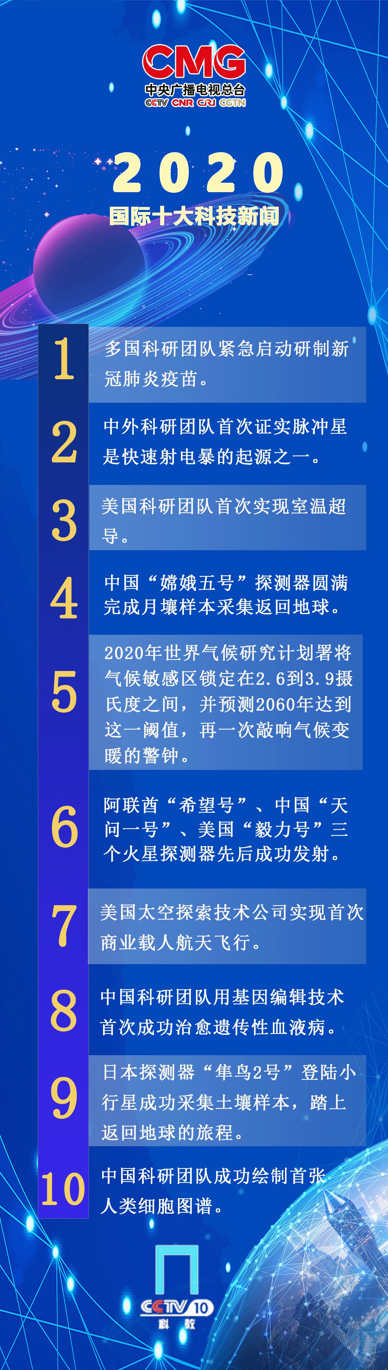 中央廣播電視總臺發(fā)布2020年度國內(nèi)國際十大科技新聞