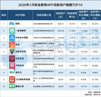 职业教育APP活跃度榜单公布，粉笔网名列榜首