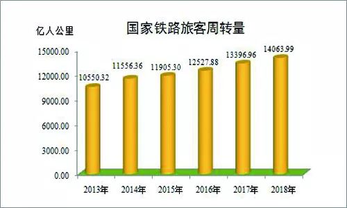 铁路2018年最全数据发布,你关心的这里都有!