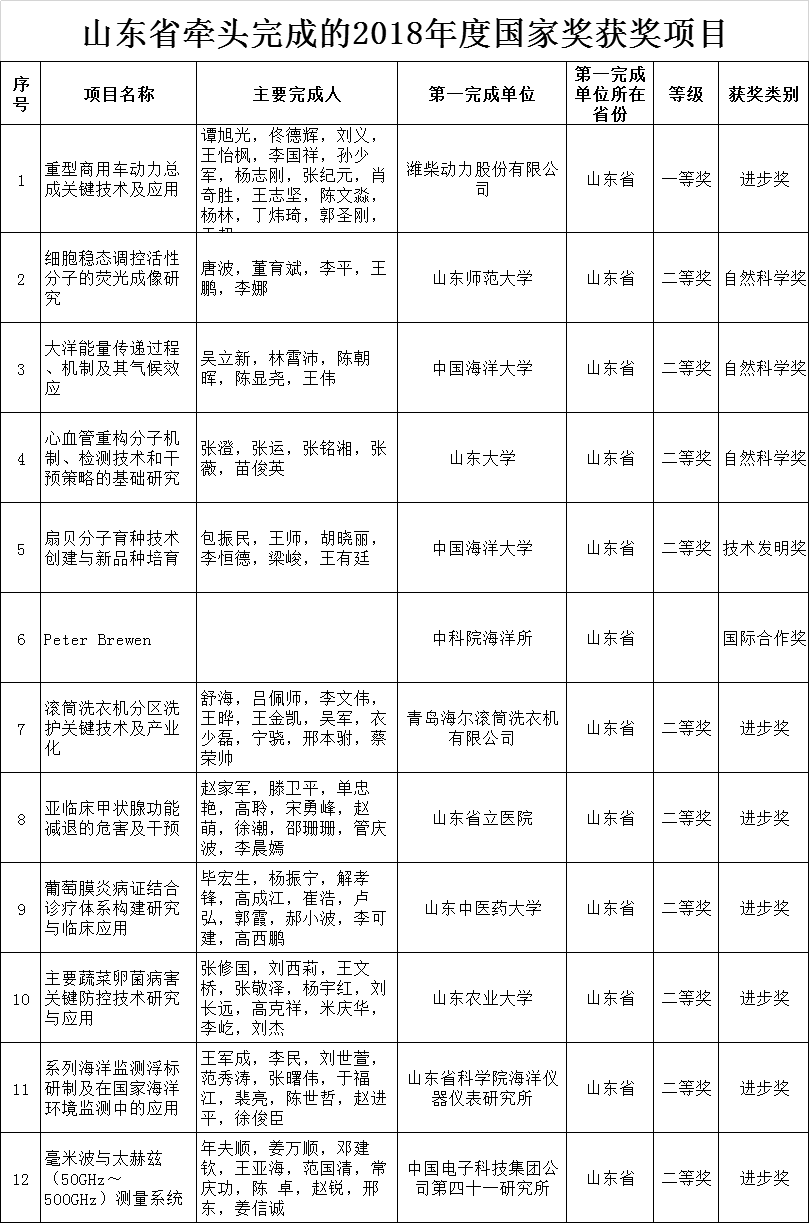 山东25个项目获2018国家科学技术奖 潍柴获国家科技进步一等奖