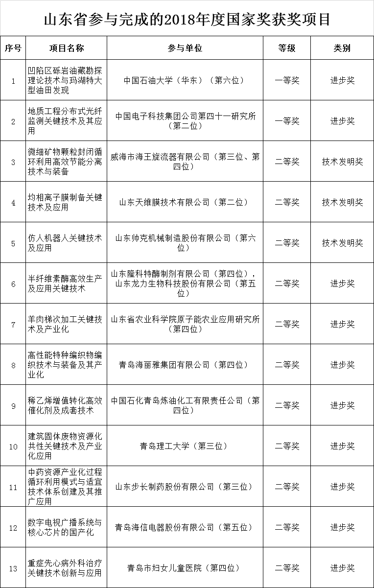 山东25个项目获2018国家科学技术奖 潍柴获国家科技进步一等奖