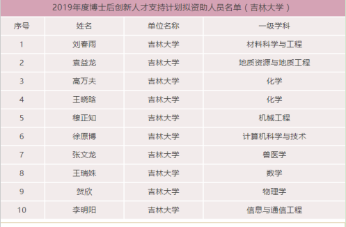 吉林大学10人入选2019年“博士后创新人才支持计划” 入选数量全国第八