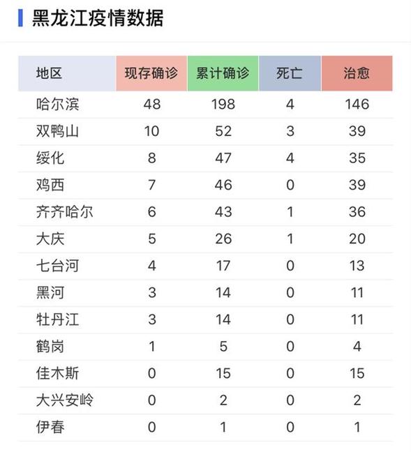 曾接待湖北籍游客7万人次,如今10天零新增,黑龙江如何逆袭?