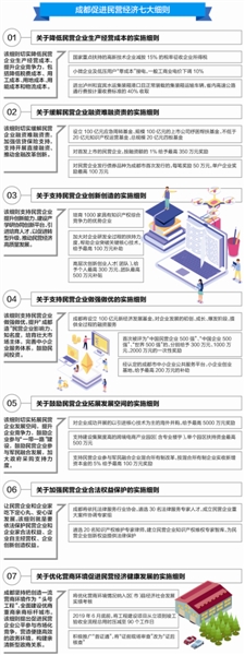 （今日热点2，序号1，导航成都，移动端）成都促进民营经济七大细则出炉 招招务实
