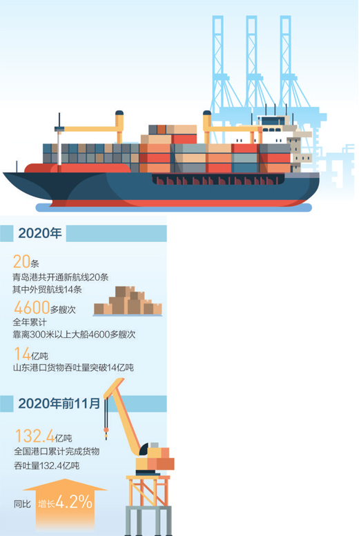 2020年，青岛港新增外贸航线14条 港口忙 贸易旺