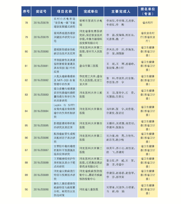 266项(人)获2018年度河北省科学技术奖