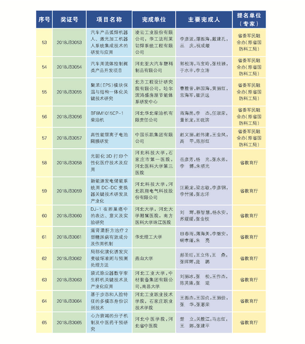 266项(人)获2018年度河北省科学技术奖