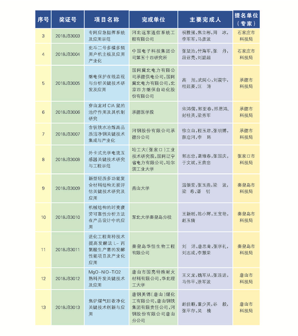 266项(人)获2018年度河北省科学技术奖
