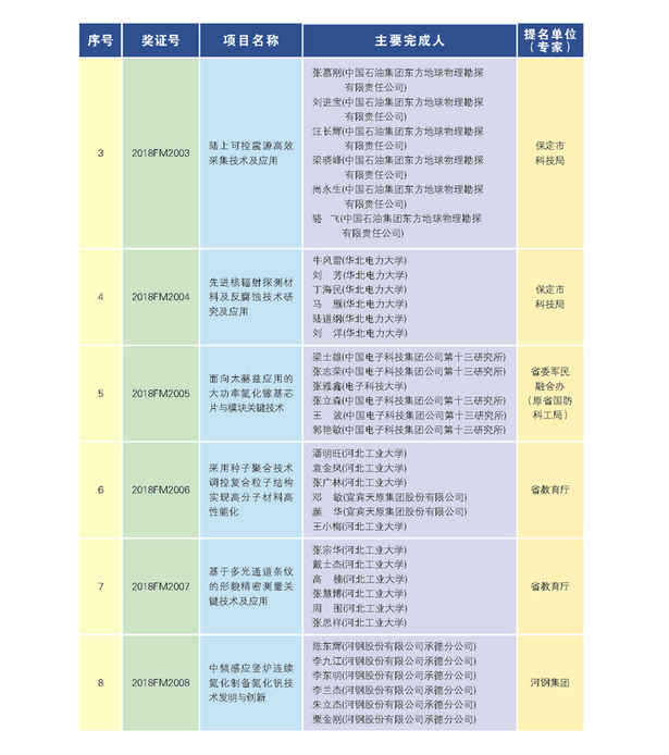 266项（人）获2018年度河北省科学技术奖