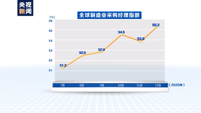 2020年四季度“全球采购经理指数”明显上升