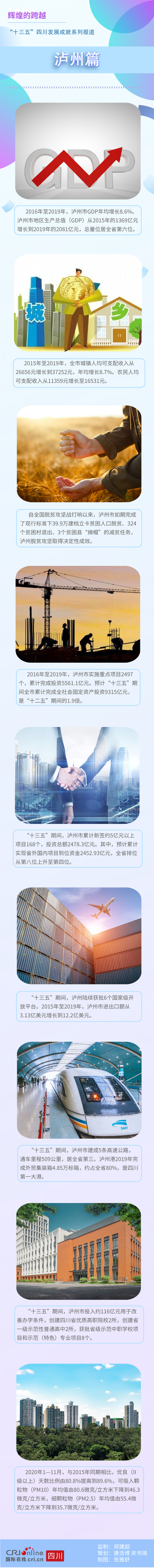 （过审） 图解｜辉煌的跨越——“十三五”四川发展成就系列报道·泸州篇_fororder_222