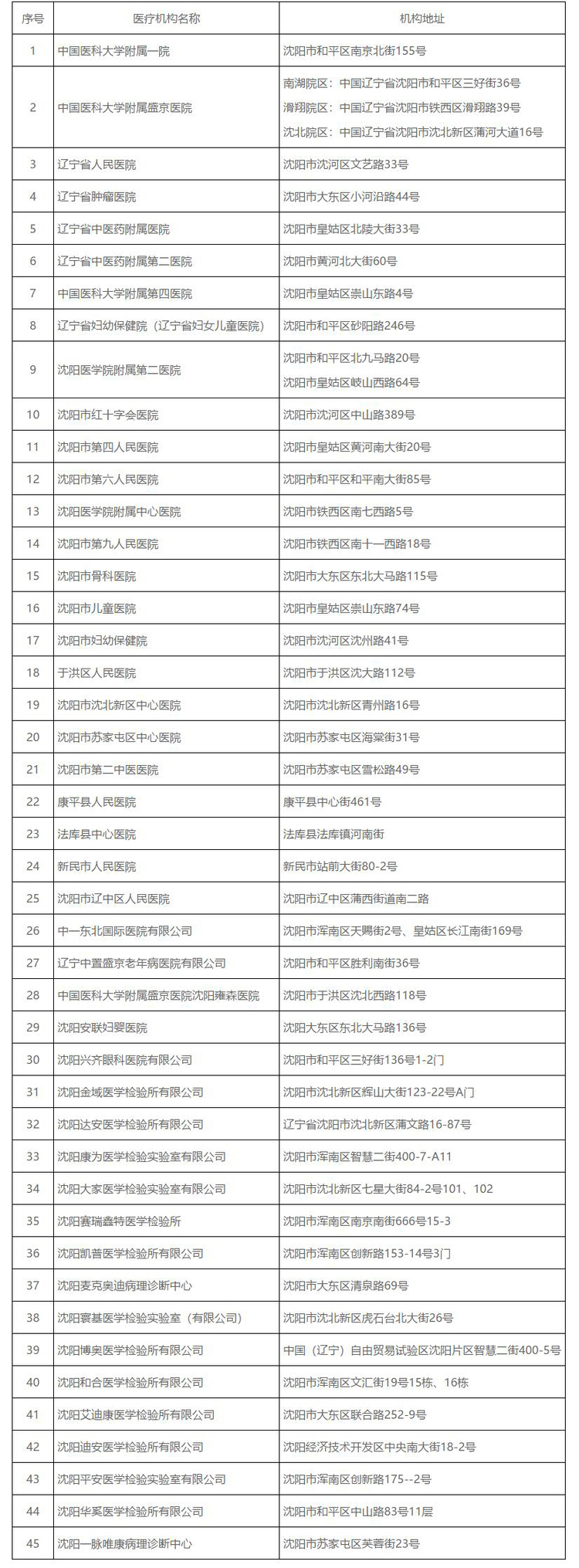 沈阳市具有新冠病毒核酸检测资质医疗机构名单（截至2021年1月7日24时）_fororder_可发表格