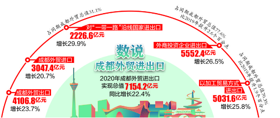 突破7000亿元 2020年成都外贸进出口增长22.4％_fororder_64