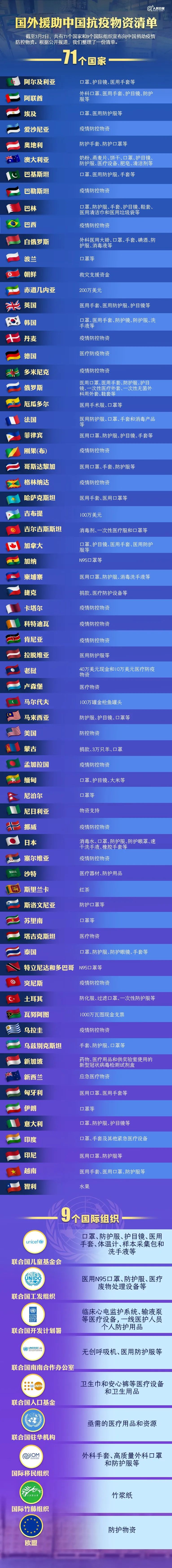 【人民日报】患难见真情！国外援助中国抗疫物资清单