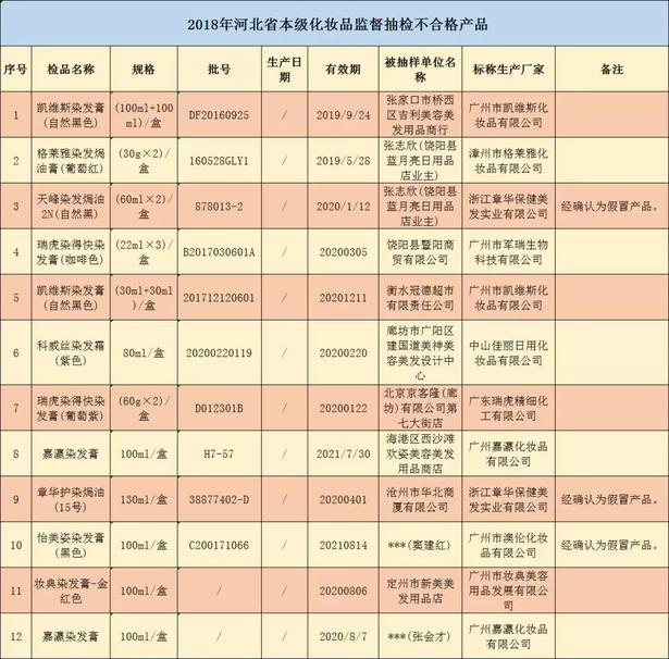 河北化妆品抽检结果出炉