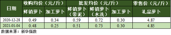 【B】重庆綦江草蔸萝卜市场行情总体平稳 不同规格品差异明显