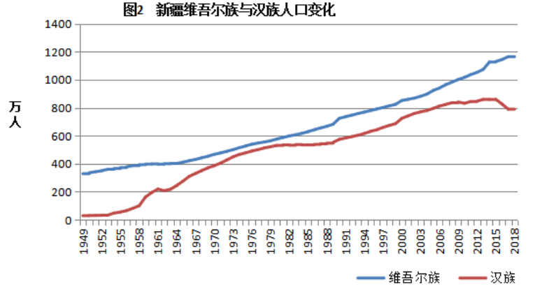 新疆地区人口变动情况分析报告