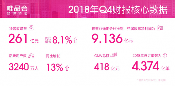 ΨƷQ4Ӫͻ261Ԫ ۽սԺԾû13%