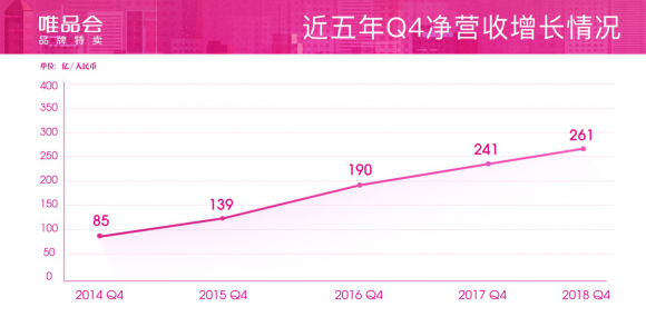 ΨƷQ4Ӫͻ261Ԫ ۽սԺԾû13%