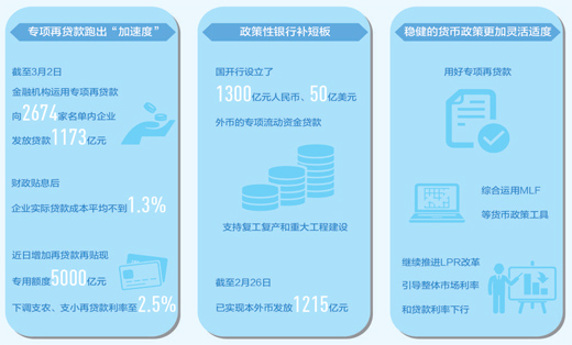 「人民日报」为复工复产注入金融活水