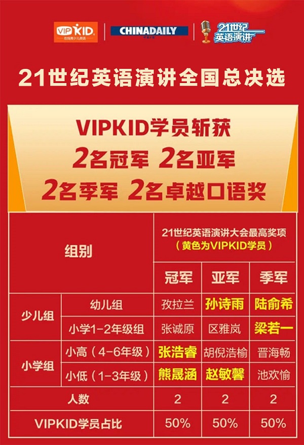 强强联合!中国日报与VIPKID携手开启“21世纪杯”全国小学生英语演讲大会 强强联合!中国日报与VIPKID携手开启“21世纪杯”全国小学生英语演讲大会