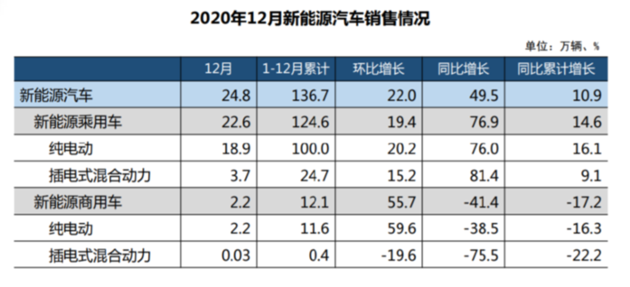 汽车频道【1月15日】【中首列表】2020年中国汽车销售2531.1万辆 同比下降1.9%