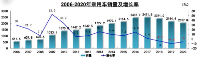 汽车频道【1月15日】【中首列表】2020年中国汽车销售2531.1万辆 同比下降1.9%