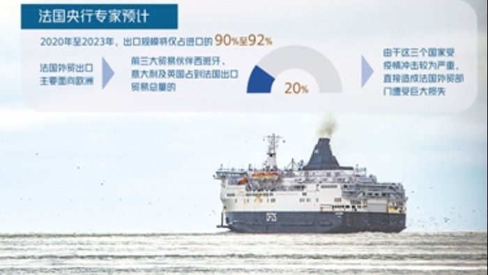 法国经济发展模式饱受疫情困扰