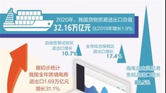 我国外贸规模与份额双创新高