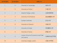 泰晤士报发布2016年TOP20英国大学