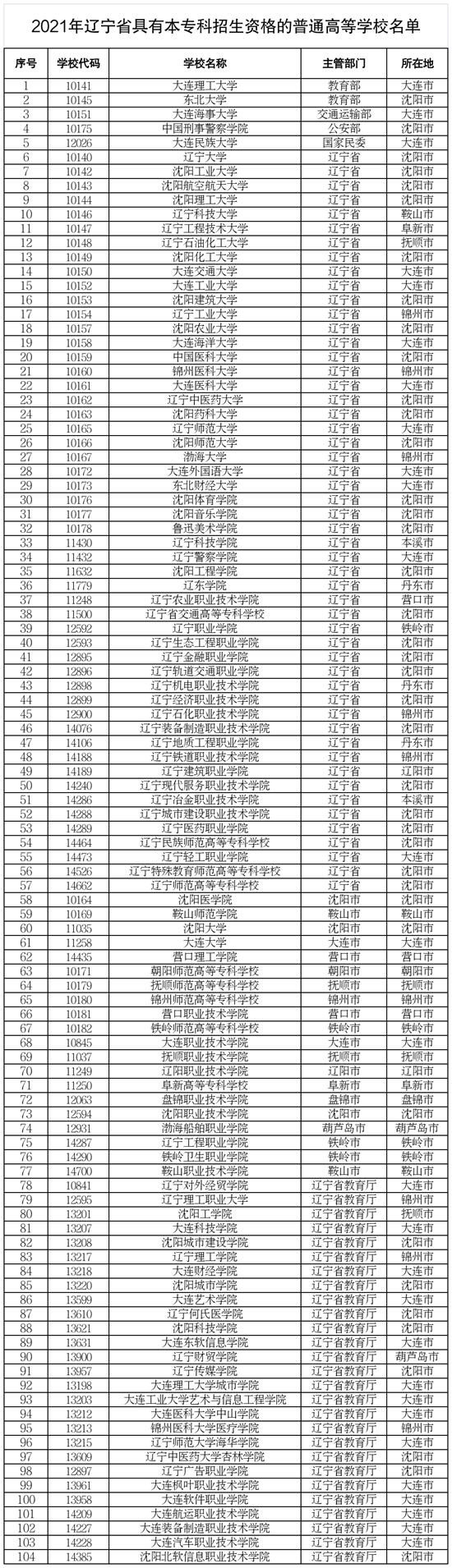 辽宁省教育厅：认清官方宣传，谨防“虚假大学”_fororder_教育厅_副本