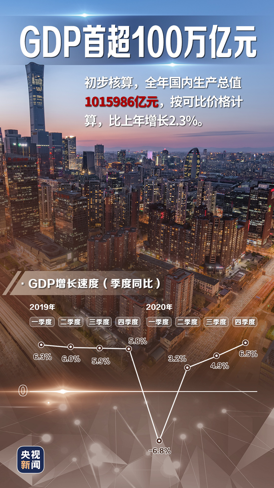GDP首超100万亿 贸易顺差3.7万亿……中国经济成绩单划重点→
