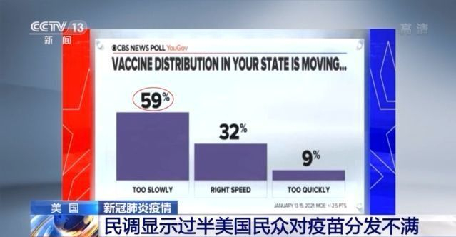美国民调显示：过半民众对疫苗分发不满