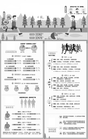 （成都列表，导航成都，移动端）成都国民体质监测公报出炉 龙泉驿人身体最棒